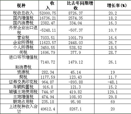前11月税收收入增长有5大特点证券交易印花税